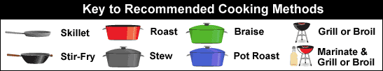 A chart depicting keys to recommend cooking methods.